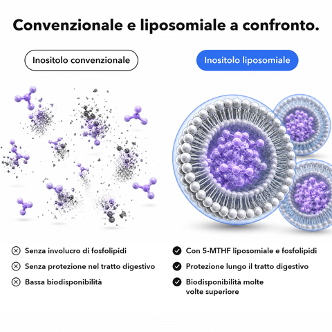 Inositolo + 5-MTHF Liposomiale: Convenzionale e liposomiale a confronto