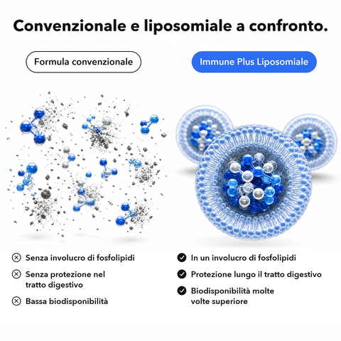Immune Plus Liposomiale: Convenzionale e liposomiale a confronto