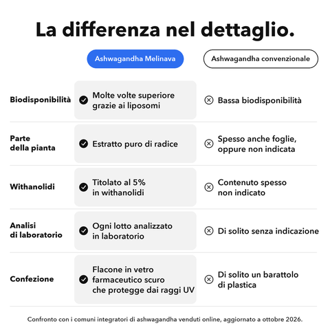 Ashwagandha Liposomiale (Capsule): La differenza nel dettaglio