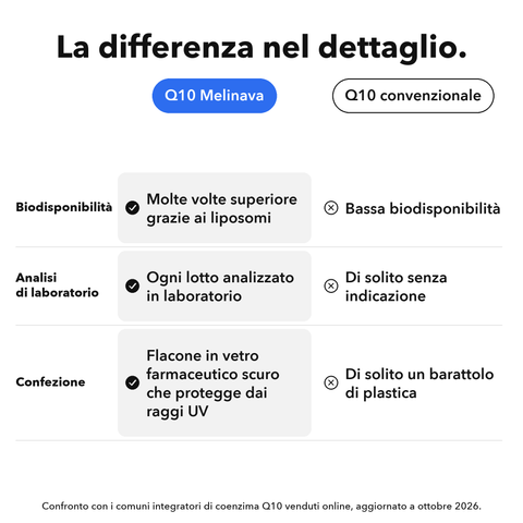 Coenzima Q10 Liposomiale: La differenza nel dettaglio