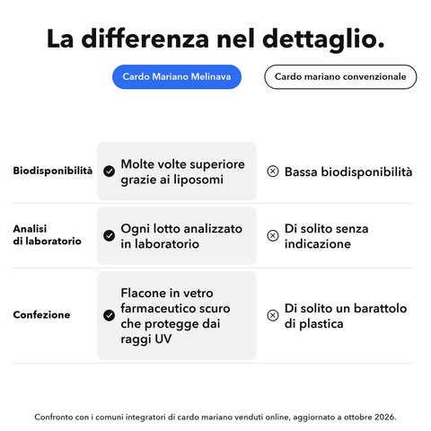 Estratto di Cardo Mariano Liposomiale: La differenza nel dettaglio