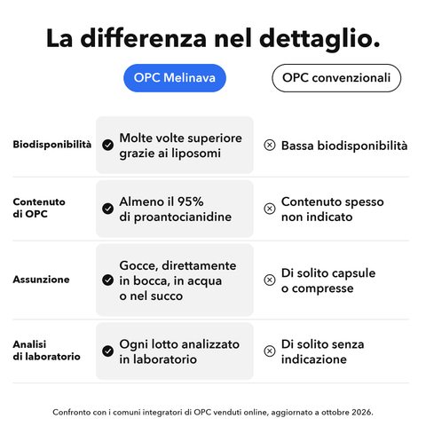 OPC Liposomiale: La differenza nel dettaglio