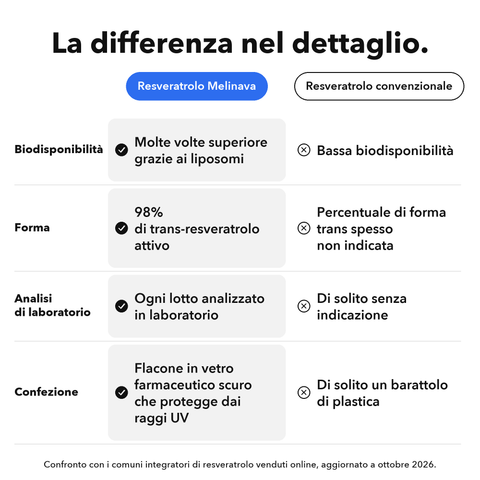 Resveratrolo Liposomiale: La differenza nel dettaglio