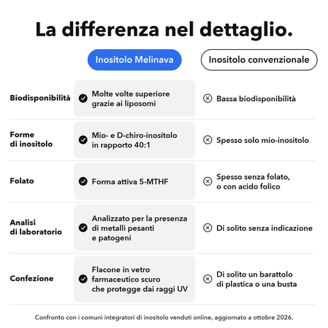 Inositolo + 5-MTHF Liposomiale: La differenza nel dettaglio