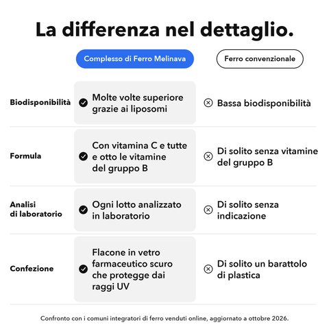 Complesso di Ferro Liposomiale: La differenza nel dettaglio