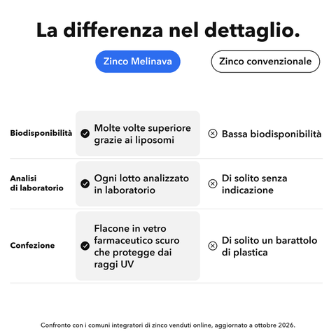 Zinco Liposomiale: La differenza nel dettaglio